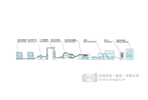 水刺法非織造布生產(chǎn)線工藝設備配置