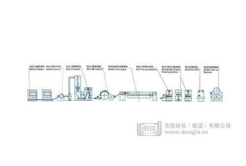 針刺法非織造布生產(chǎn)線工藝配備設置