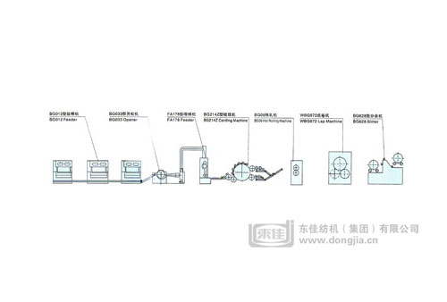 熱軋法非織造布生產(chǎn)線工藝設備配置