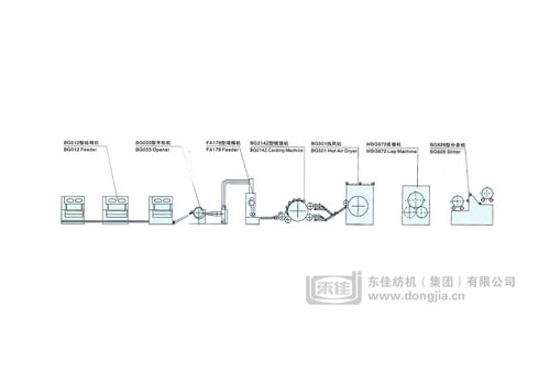 熱風法非織造布生產(chǎn)線工藝設備配置